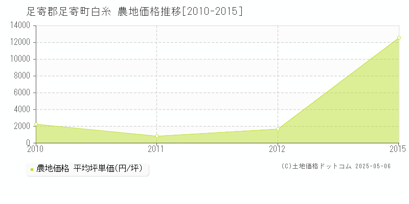 白糸(足寄郡足寄町)の農地価格推移グラフ(坪単価)[2010-2015年]