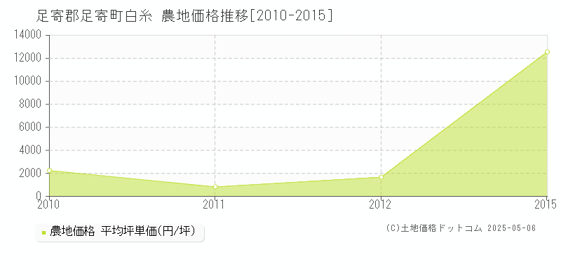 足寄郡足寄町白糸の農地価格推移グラフ 