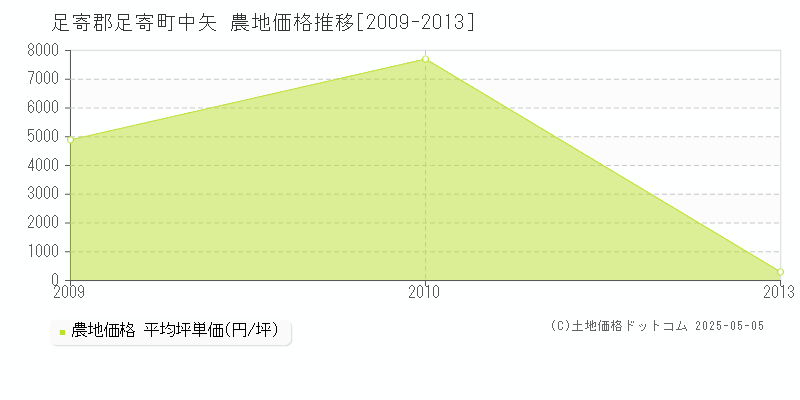 足寄郡足寄町中矢の農地価格推移グラフ 