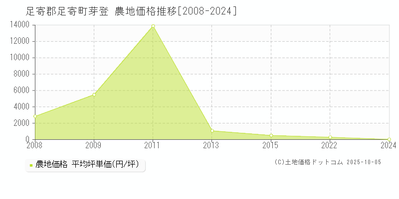芽登(足寄郡足寄町)の農地価格推移グラフ(坪単価)[2008-2024年]