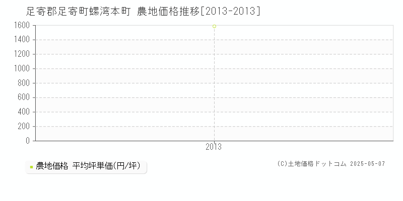 螺湾本町(足寄郡足寄町)の農地価格推移グラフ(坪単価)[2013-2013年]