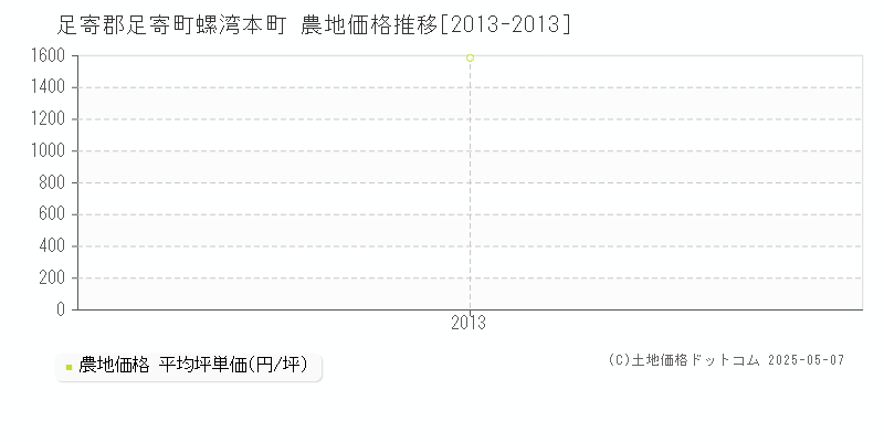 足寄郡足寄町螺湾本町の農地価格推移グラフ 