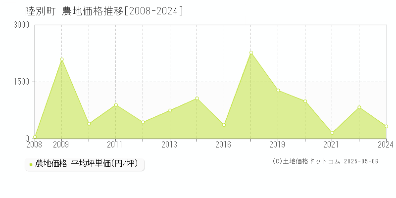 陸別町(北海道)の農地価格推移グラフ(坪単価)[2008-2024年]