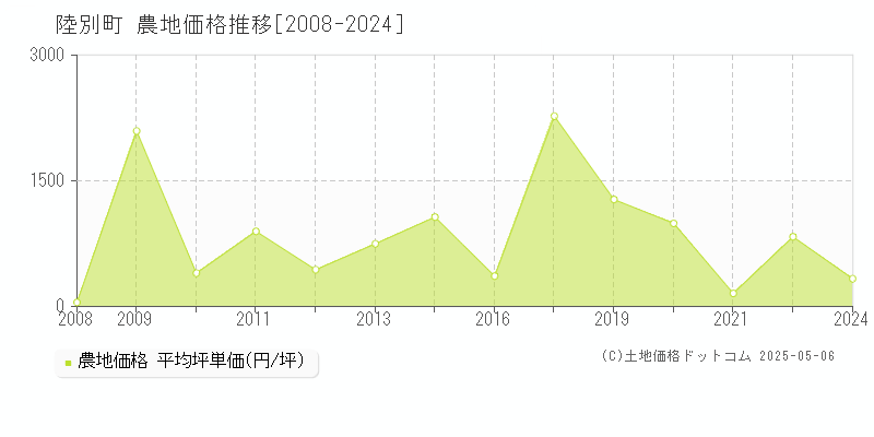 足寄郡陸別町の農地価格推移グラフ 