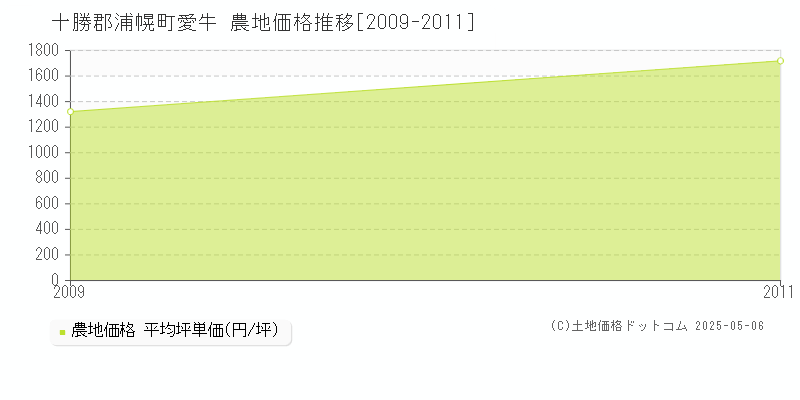 愛牛(十勝郡浦幌町)の農地価格推移グラフ(坪単価)[2009-2011年]