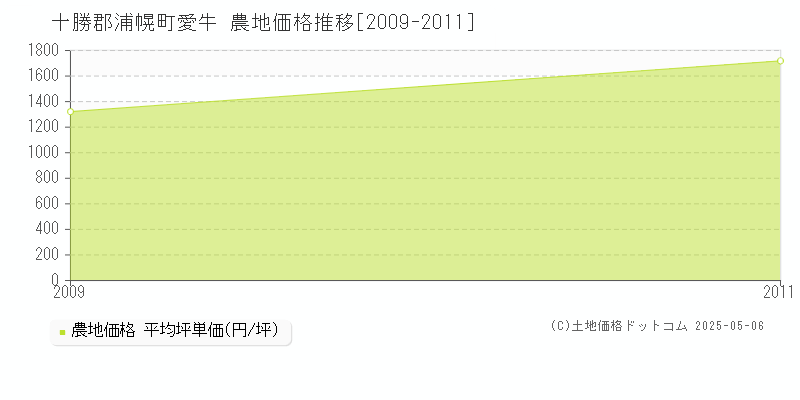 十勝郡浦幌町愛牛の農地価格推移グラフ 