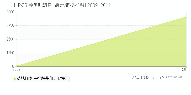 十勝郡浦幌町朝日の農地価格推移グラフ 