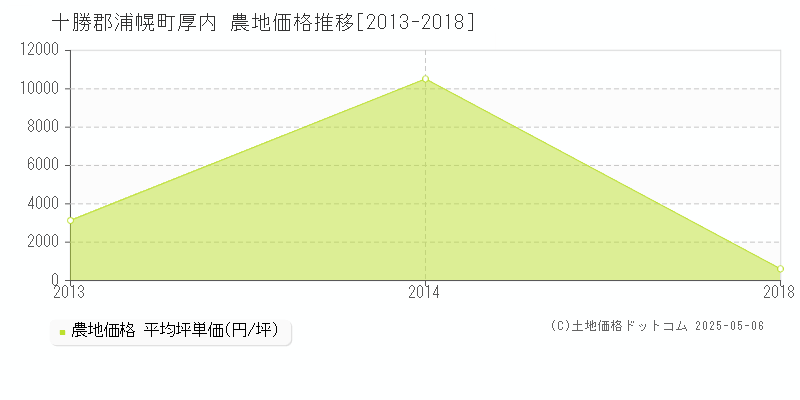 厚内(十勝郡浦幌町)の農地価格推移グラフ(坪単価)[2013-2018年]