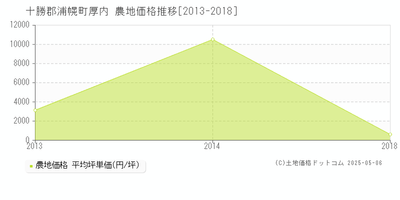 十勝郡浦幌町厚内の農地価格推移グラフ 