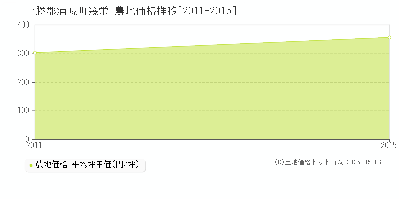 幾栄(十勝郡浦幌町)の農地価格推移グラフ(坪単価)[2011-2015年]