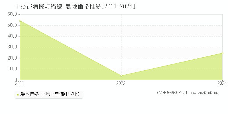 稲穂(十勝郡浦幌町)の農地価格推移グラフ(坪単価)[2011-2024年]