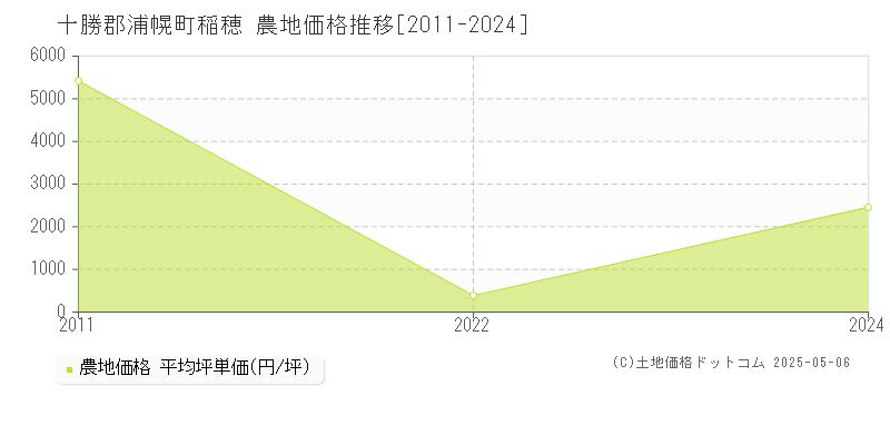 十勝郡浦幌町稲穂の農地価格推移グラフ 