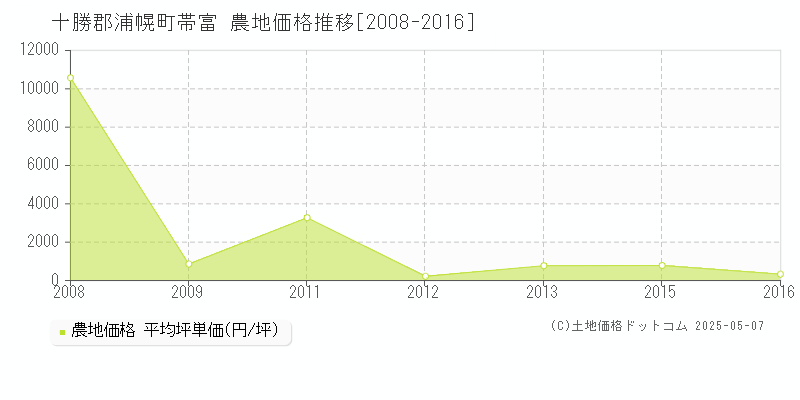 帯富(十勝郡浦幌町)の農地価格推移グラフ(坪単価)[2008-2016年]
