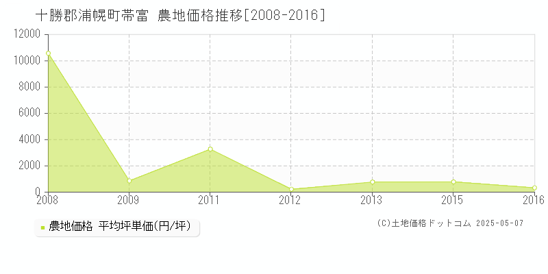 十勝郡浦幌町帯富の農地価格推移グラフ 