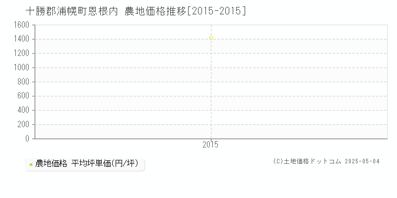 十勝郡浦幌町恩根内の農地価格推移グラフ 