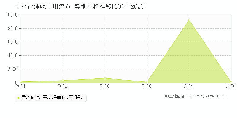 川流布(十勝郡浦幌町)の農地価格推移グラフ(坪単価)[2014-2020年]