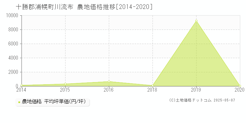 十勝郡浦幌町川流布の農地価格推移グラフ 