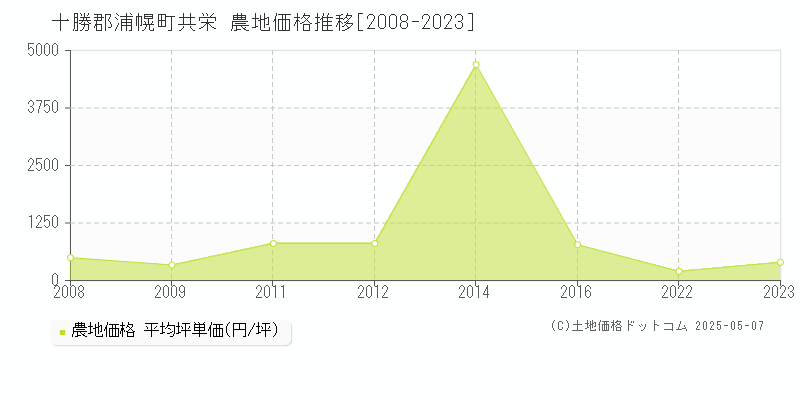 共栄(十勝郡浦幌町)の農地価格推移グラフ(坪単価)[2008-2023年]