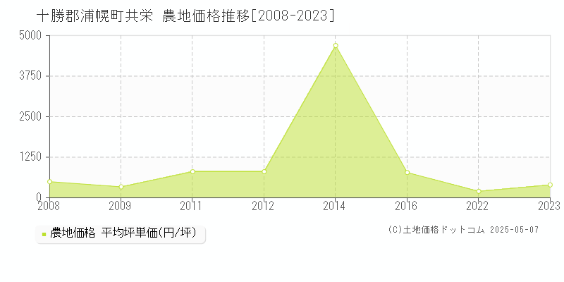 十勝郡浦幌町共栄の農地価格推移グラフ 