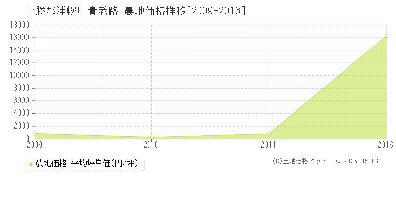 貴老路(十勝郡浦幌町)の農地価格推移グラフ(坪単価)[2009-2016年]