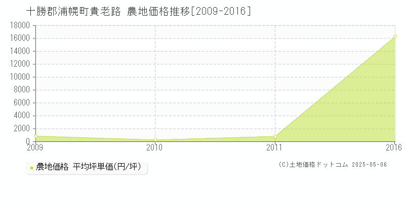 十勝郡浦幌町貴老路の農地価格推移グラフ 