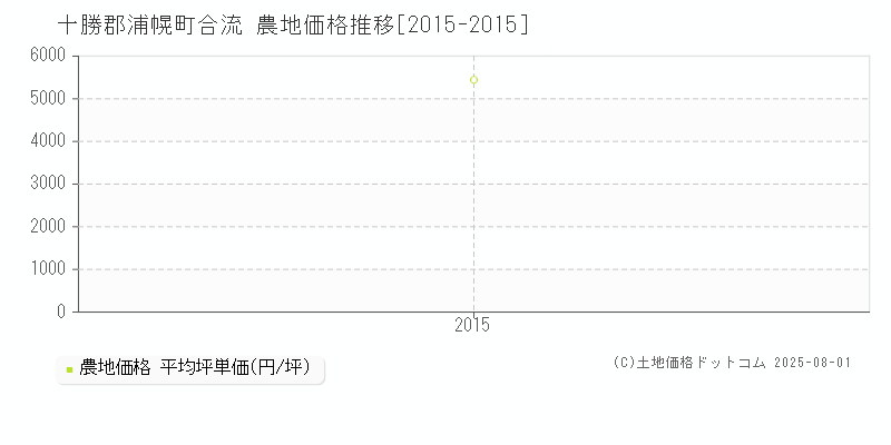 十勝郡浦幌町合流の農地価格推移グラフ 