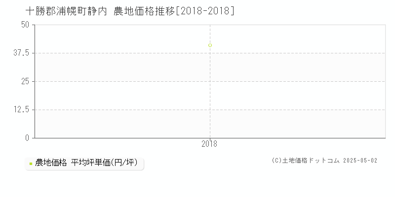 静内(十勝郡浦幌町)の農地価格推移グラフ(坪単価)[2018-2018年]