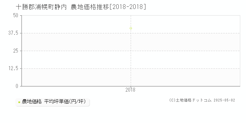 十勝郡浦幌町静内の農地価格推移グラフ 