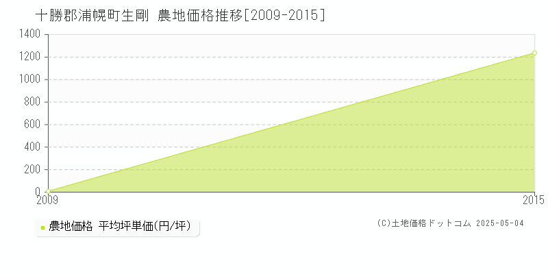生剛(十勝郡浦幌町)の農地価格推移グラフ(坪単価)[2009-2015年]