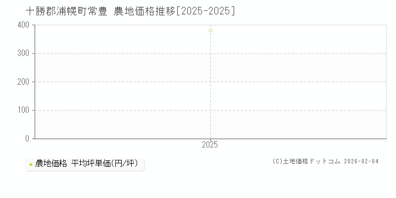 常豊(十勝郡浦幌町)の農地価格推移グラフ(坪単価)[2025-2025年]