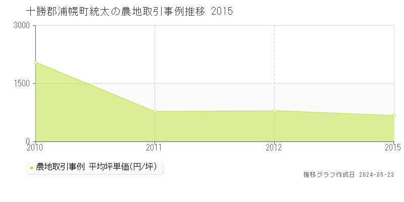 十勝郡浦幌町統太の農地価格推移グラフ 