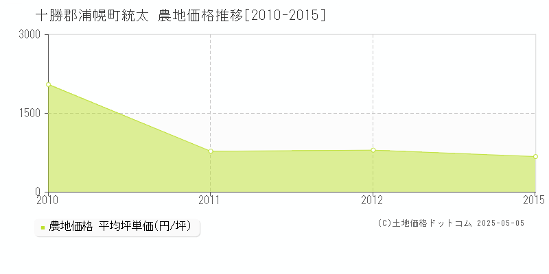 統太(十勝郡浦幌町)の農地価格推移グラフ(坪単価)[2010-2015年]
