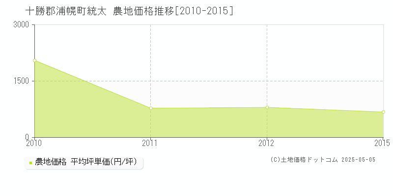 十勝郡浦幌町統太の農地価格推移グラフ 