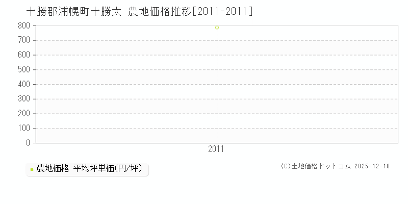 十勝太(十勝郡浦幌町)の農地価格推移グラフ(坪単価)[2011-2011年]