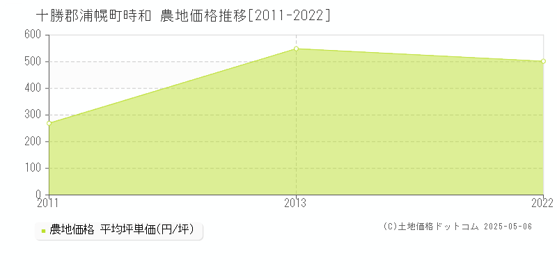 時和(十勝郡浦幌町)の農地価格推移グラフ(坪単価)[2011-2022年]