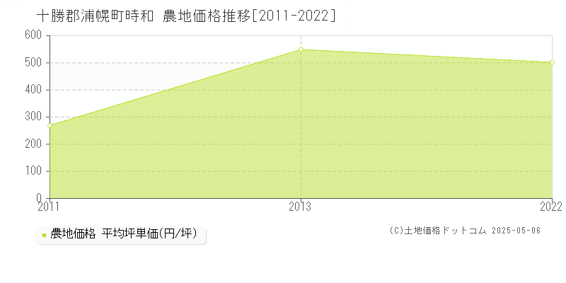 十勝郡浦幌町時和の農地価格推移グラフ 