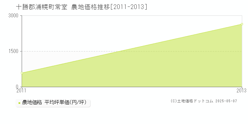 常室(十勝郡浦幌町)の農地価格推移グラフ(坪単価)[2011-2013年]