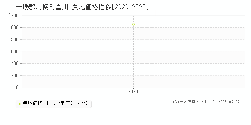 十勝郡浦幌町富川の農地価格推移グラフ 