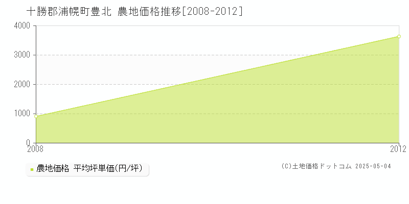 豊北(十勝郡浦幌町)の農地価格推移グラフ(坪単価)[2008-2012年]