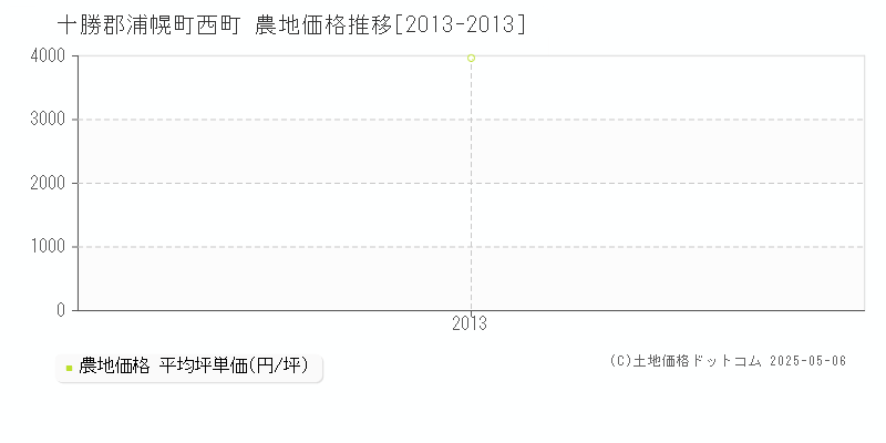 西町(十勝郡浦幌町)の農地価格推移グラフ(坪単価)[2013-2013年]
