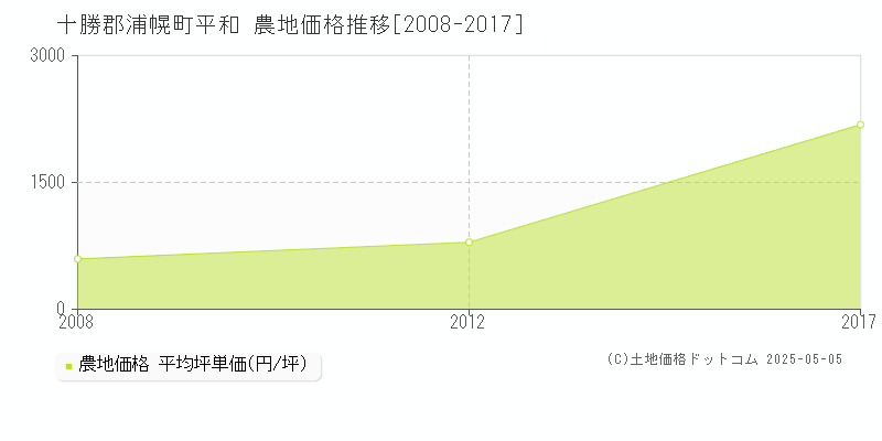 平和(十勝郡浦幌町)の農地価格推移グラフ(坪単価)[2008-2017年]
