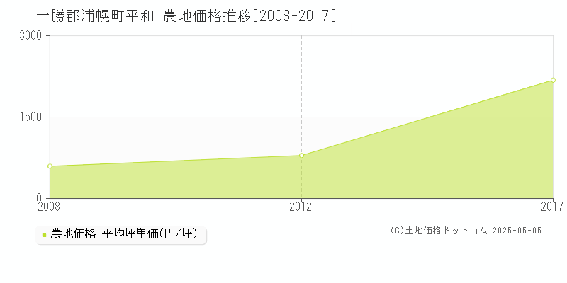 十勝郡浦幌町平和の農地価格推移グラフ 