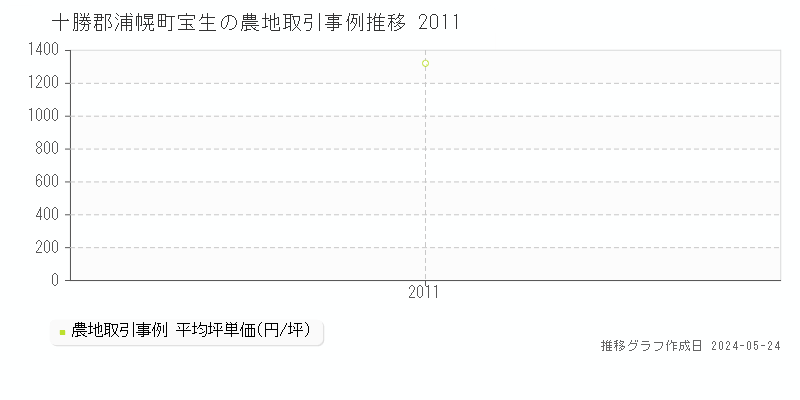 十勝郡浦幌町宝生の農地価格推移グラフ 