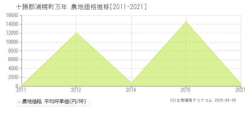 十勝郡浦幌町万年の農地価格推移グラフ 