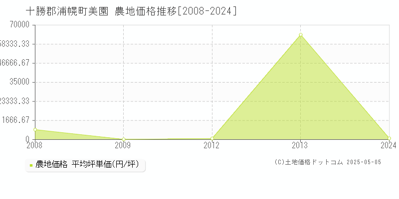 美園(十勝郡浦幌町)の農地価格推移グラフ(坪単価)[2008-2024年]