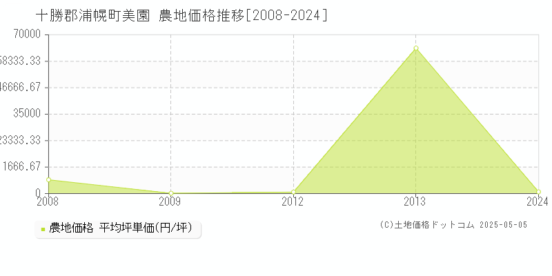 十勝郡浦幌町美園の農地価格推移グラフ 