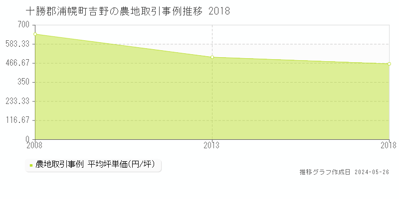 十勝郡浦幌町吉野の農地価格推移グラフ 