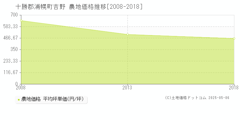 吉野(十勝郡浦幌町)の農地価格推移グラフ(坪単価)[2008-2018年]