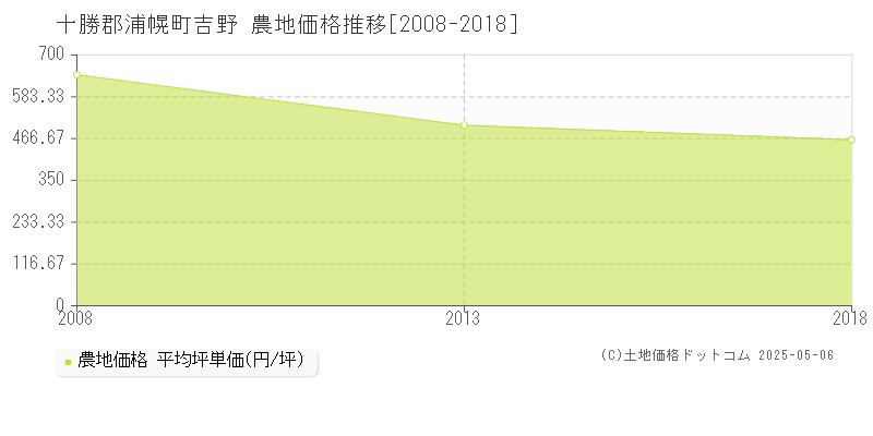 十勝郡浦幌町吉野の農地価格推移グラフ 