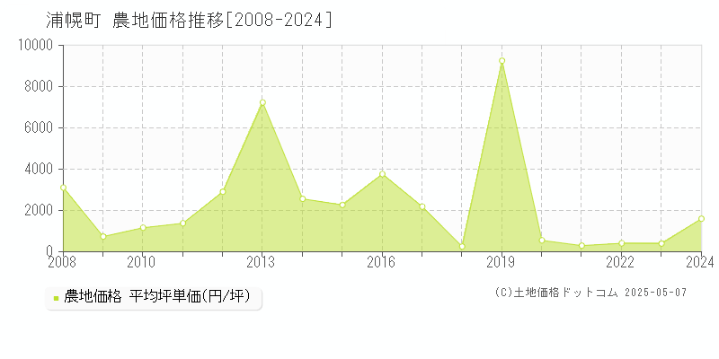 浦幌町(北海道)の農地価格推移グラフ(坪単価)[2008-2024年]